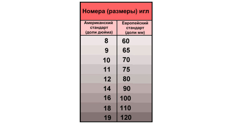 Маркировка швейных игл